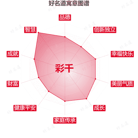 名字彩千的寓意图谱