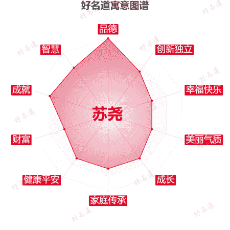 名字苏尧的寓意图谱