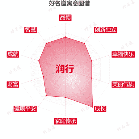 名字润行的寓意图谱