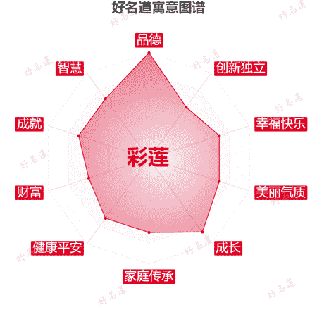 名字彩莲的寓意图谱