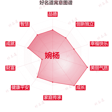 名字婉杨的寓意图谱