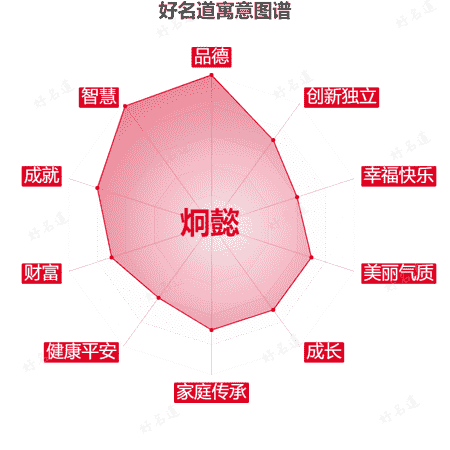 名字炯懿的寓意图谱