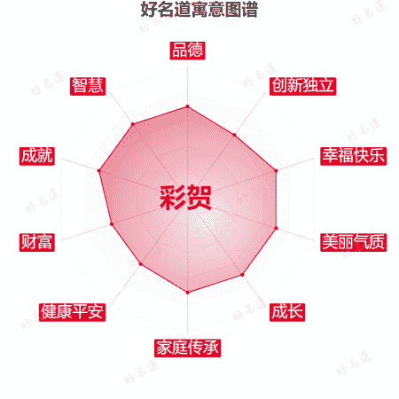 名字彩贺的寓意图谱