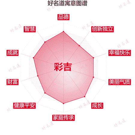 名字彩吉的寓意图谱