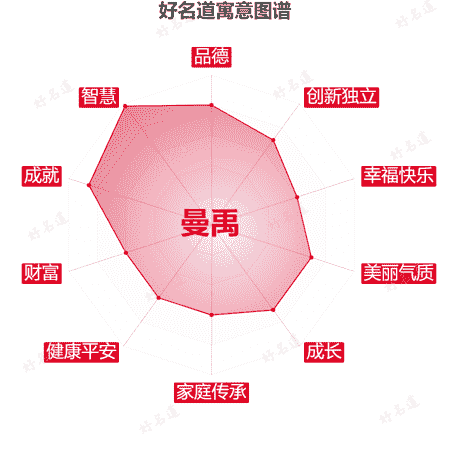 名字曼禹的寓意图谱