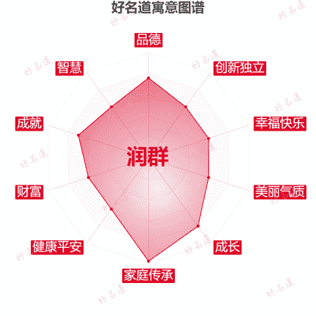 名字润群的寓意图谱