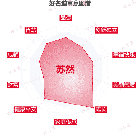 名字苏然的寓意图谱