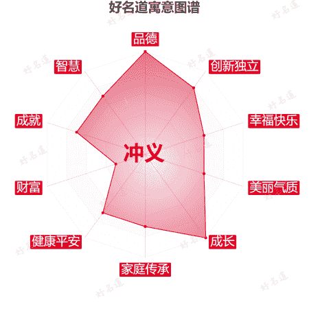 名字冲义的寓意图谱