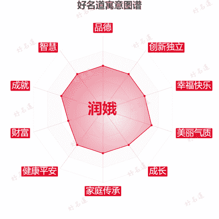 名字润娥的寓意图谱
