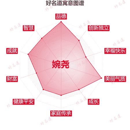 名字婉尧的寓意图谱