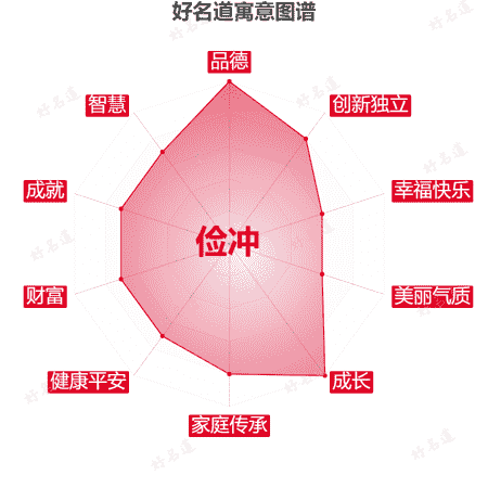 名字俭冲的寓意图谱