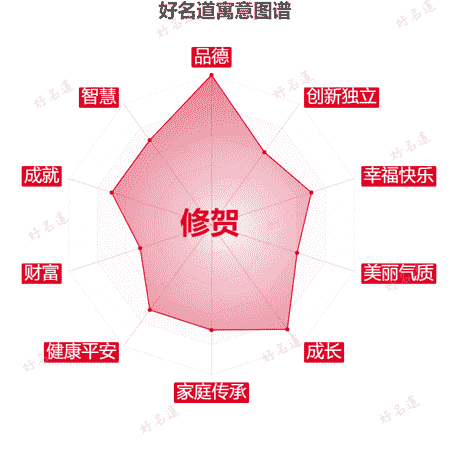 名字修贺的寓意图谱