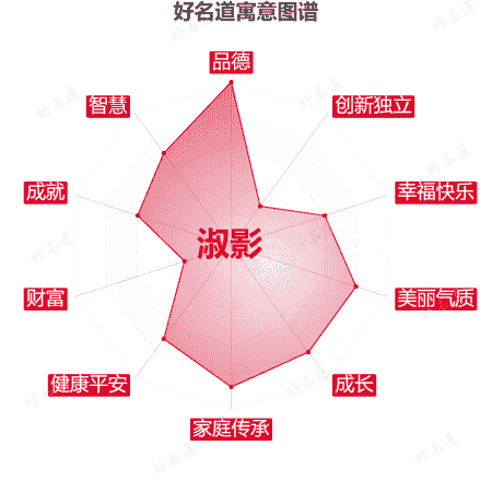 名字淑影的寓意图谱