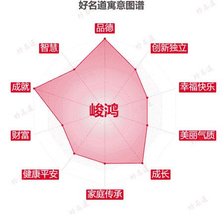 名字峻鸿的寓意图谱