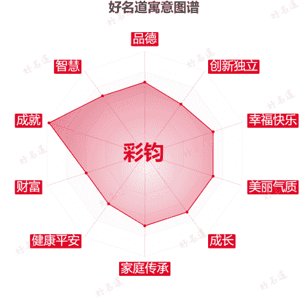 名字彩钧的寓意图谱