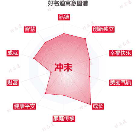 名字冲未的寓意图谱