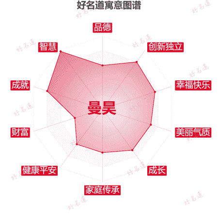 名字曼昊的寓意图谱