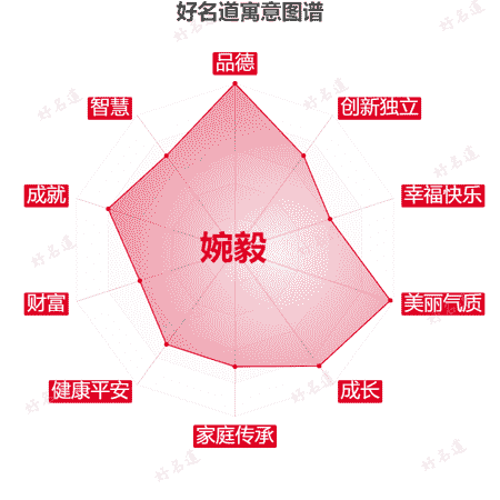 名字婉毅的寓意图谱