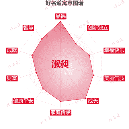 名字淑昶的寓意图谱