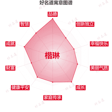 名字楷琳的寓意图谱