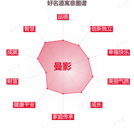 名字曼影的寓意图谱