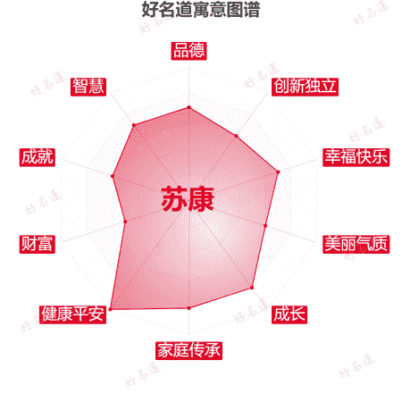 名字苏康的寓意图谱