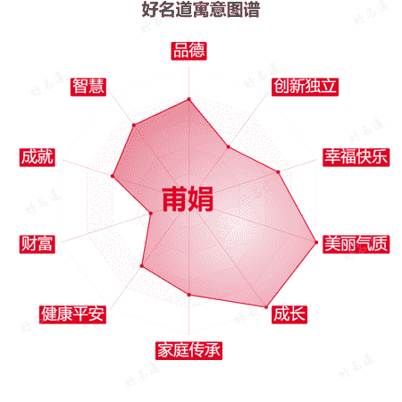 名字甫娟的寓意图谱