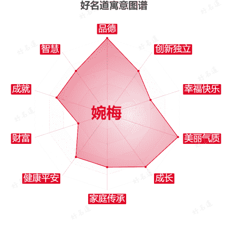 名字婉梅的寓意图谱