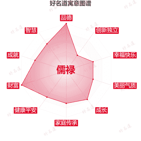 名字儒禄的寓意图谱