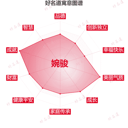 名字婉骏的寓意图谱