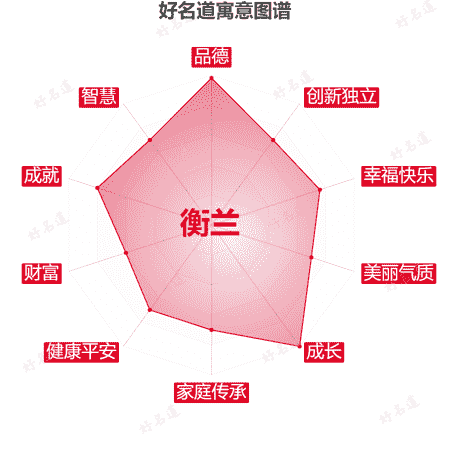 名字衡兰的寓意图谱