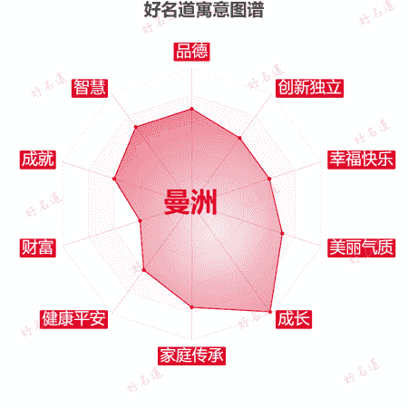 名字曼洲的寓意图谱