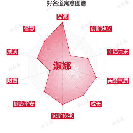 名字淑娜的寓意图谱