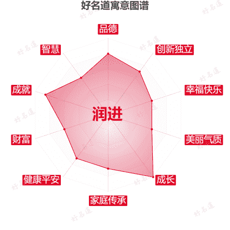 名字润进的寓意图谱