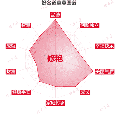 名字修艳的寓意图谱