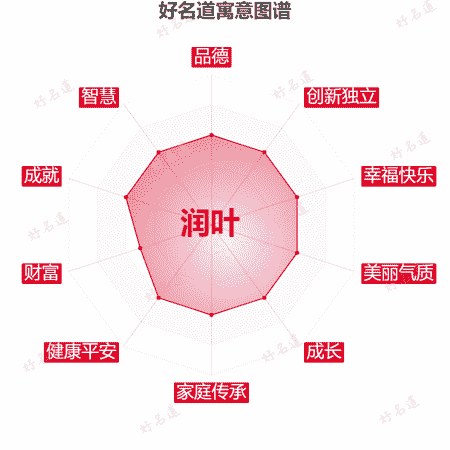 名字润叶的寓意图谱