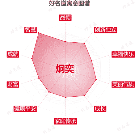 名字炯奕的寓意图谱