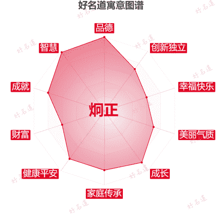 名字炯正的寓意图谱