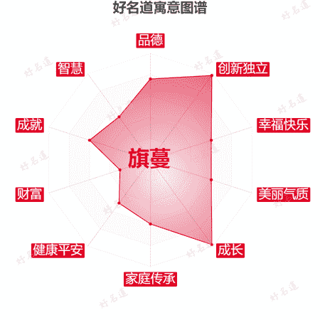 名字旗蔓的寓意图谱