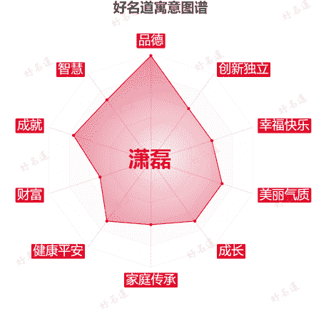 名字潇磊的寓意图谱