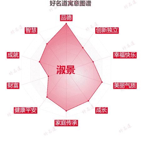 名字淑景的寓意图谱