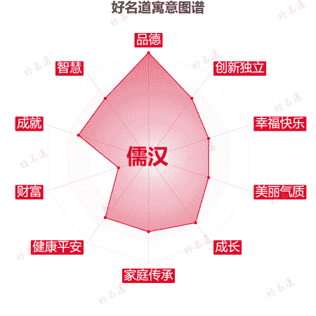 名字儒汉的寓意图谱