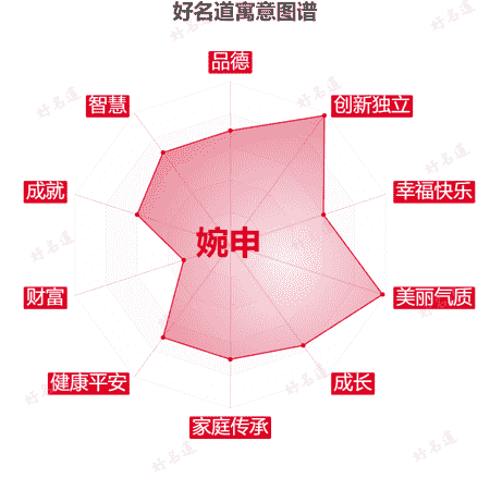 名字婉申的寓意图谱