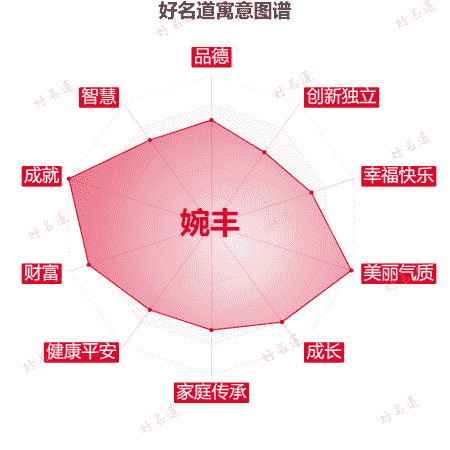 名字婉丰的寓意图谱