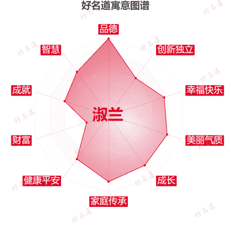名字淑兰的寓意图谱
