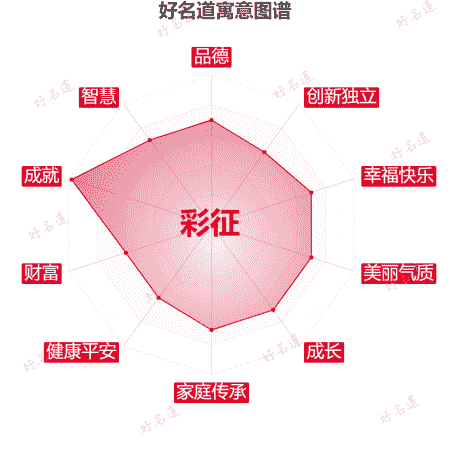 名字彩征的寓意图谱