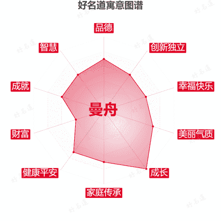 名字曼舟的寓意图谱