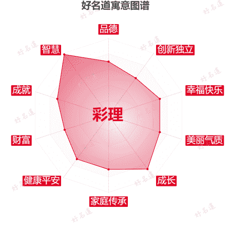 名字彩理的寓意图谱