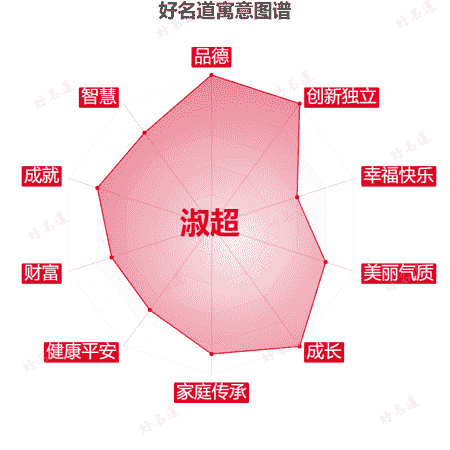 名字淑超的寓意图谱