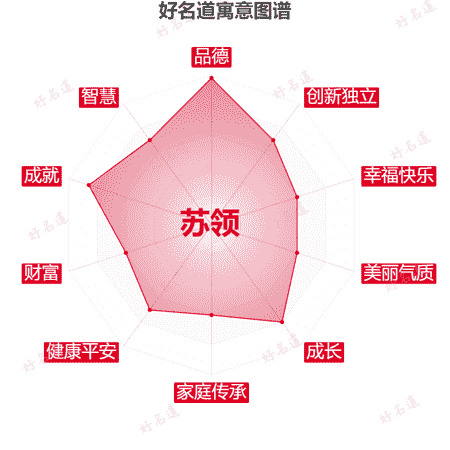 名字苏领的寓意图谱